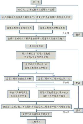 施工阶段质量工作程序流程图在工程监理服务中的应用与解析